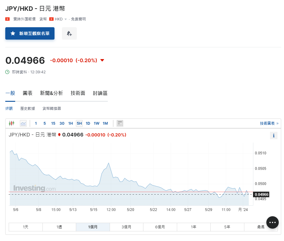 日圓匯率走勢|日本上月破紀錄斥9.8萬億干預圓匯,現兌港元仍見4.9算。