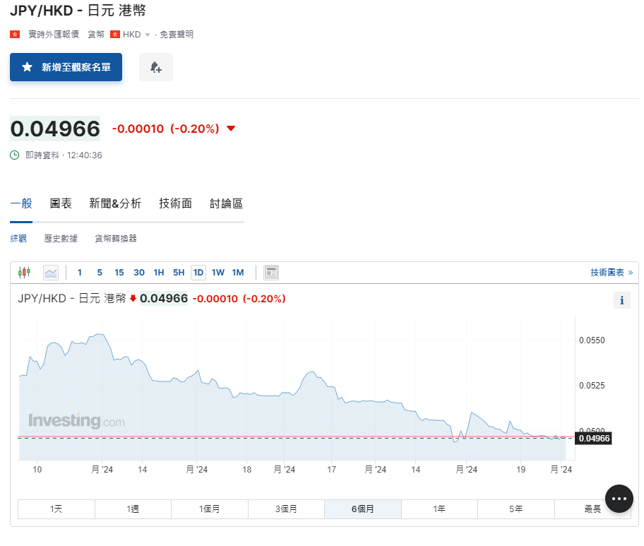 日圓匯率走勢|日本上月破紀錄斥9.8萬億干預圓匯,現兌港元仍見4.9算。
