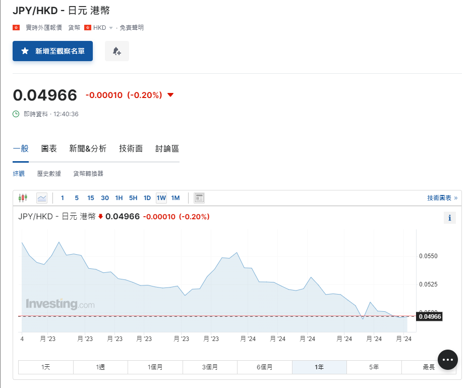 日圓匯率走勢|日本上月破紀錄斥9.8萬億干預圓匯,現兌港元仍見4.9算。