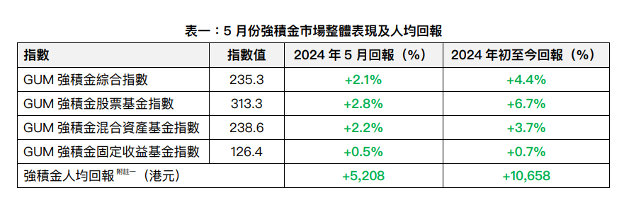 MPF|GUM5⽉份強積⾦數據。(GUM)