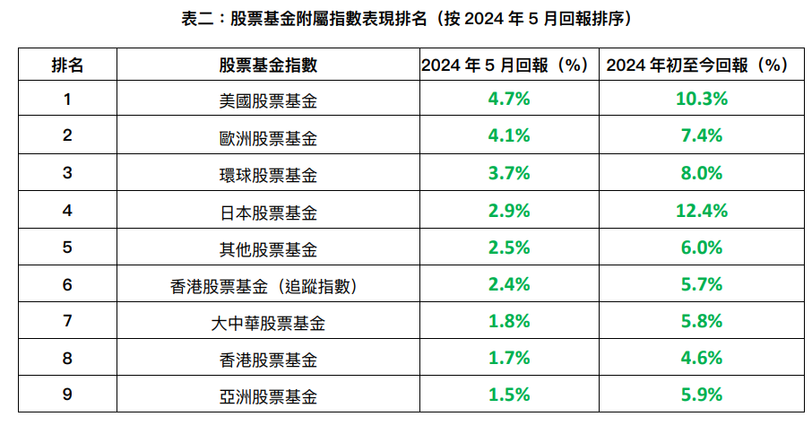 MPF|GUM5⽉份強積⾦數據。(GUM)