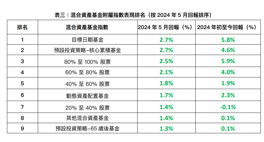 MPF|GUM5⽉份強積⾦數據。(GUM)