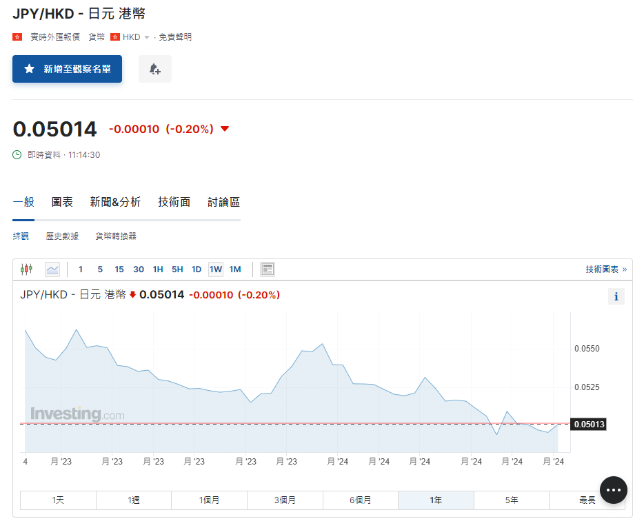 日圓匯率走勢|日本據報出售美債為籌資金撐圓匯 兌港元見5.01算