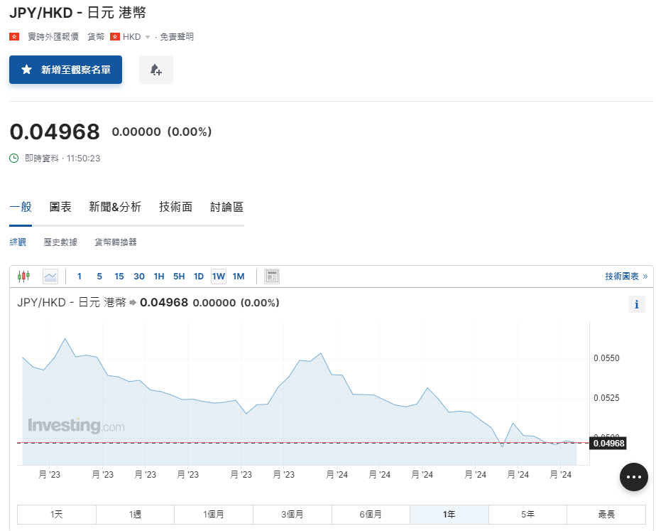 日圓匯率走勢|安聯投資:日圓或難擺脫負面勢頭 兌港元4.96算