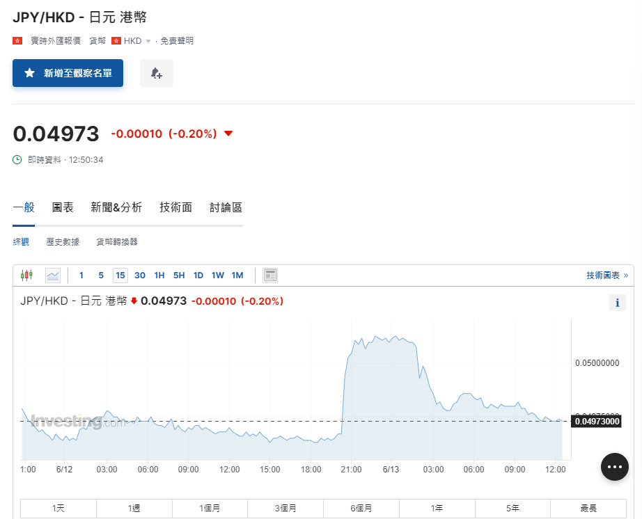 日圓匯率走勢|普徠仕:日圓將保持相對疲弱