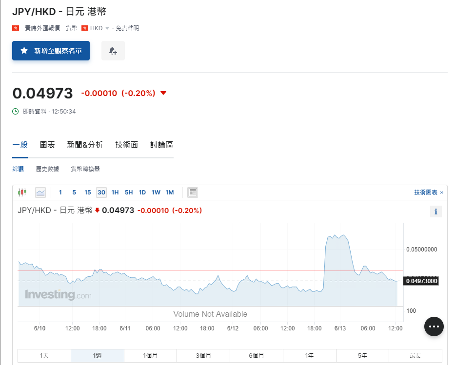 日圓匯率走勢|普徠仕:日圓將保持相對疲弱