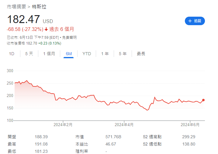 Tesla|特斯拉TSLA股價