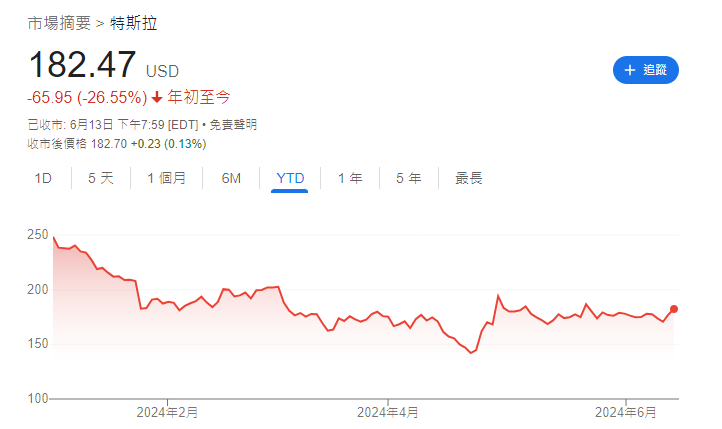Tesla|特斯拉TSLA股價