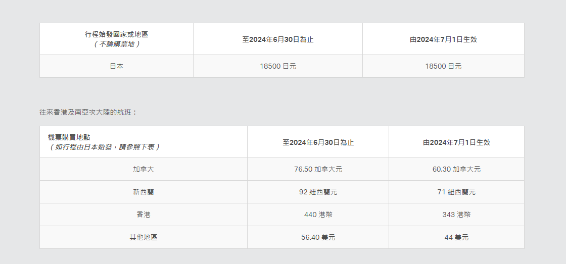 國泰航空|國泰下調燃油附加費。(國泰官網)