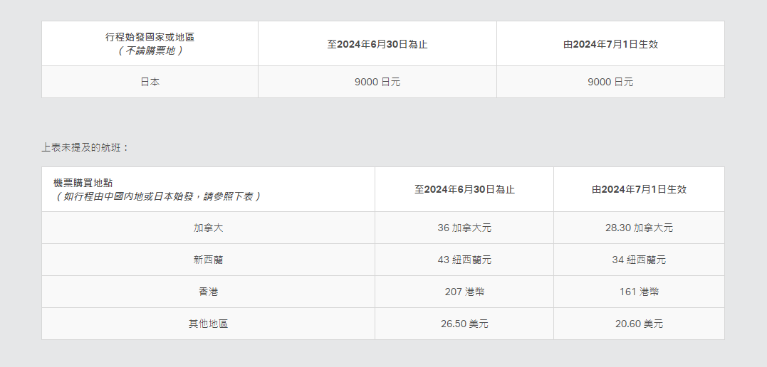 國泰航空|國泰下調燃油附加費。(國泰官網)
