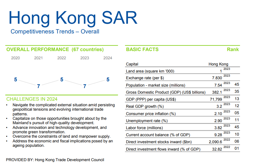 「2024年世界競爭力排名」香港報告。(IMD)