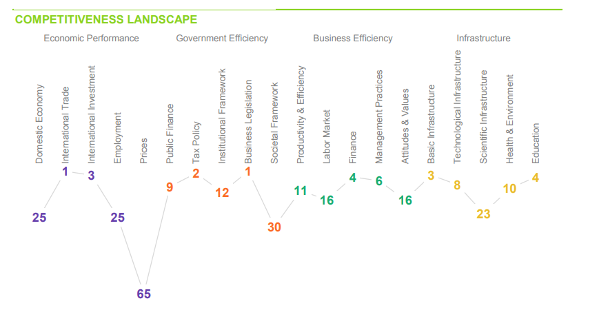 「2024年世界競爭力排名」香港報告。(IMD)