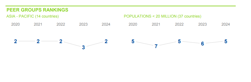 「2024年世界競爭力排名」香港報告。(IMD)