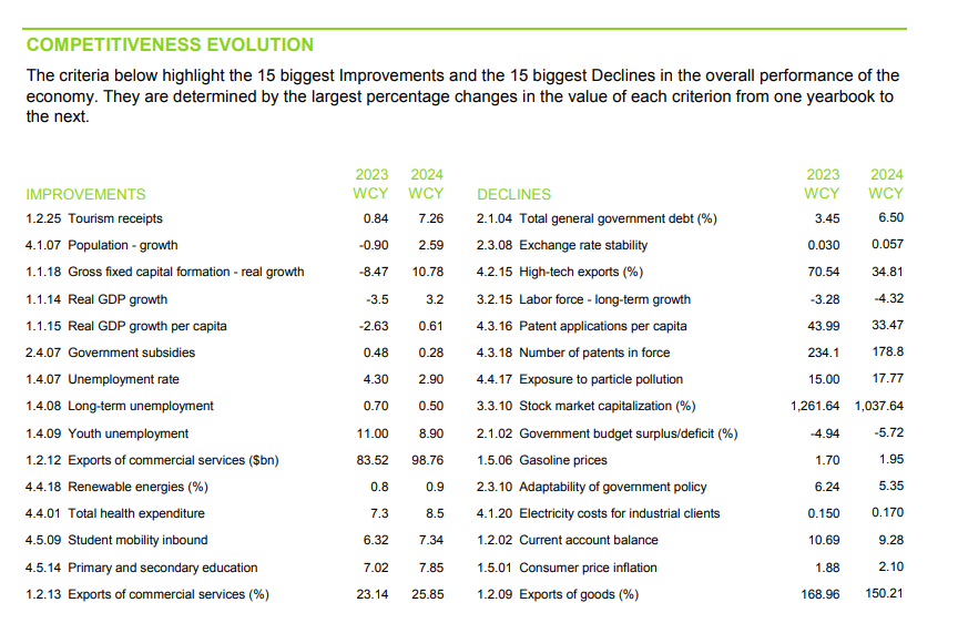 「2024年世界競爭力排名」香港報告。(IMD)