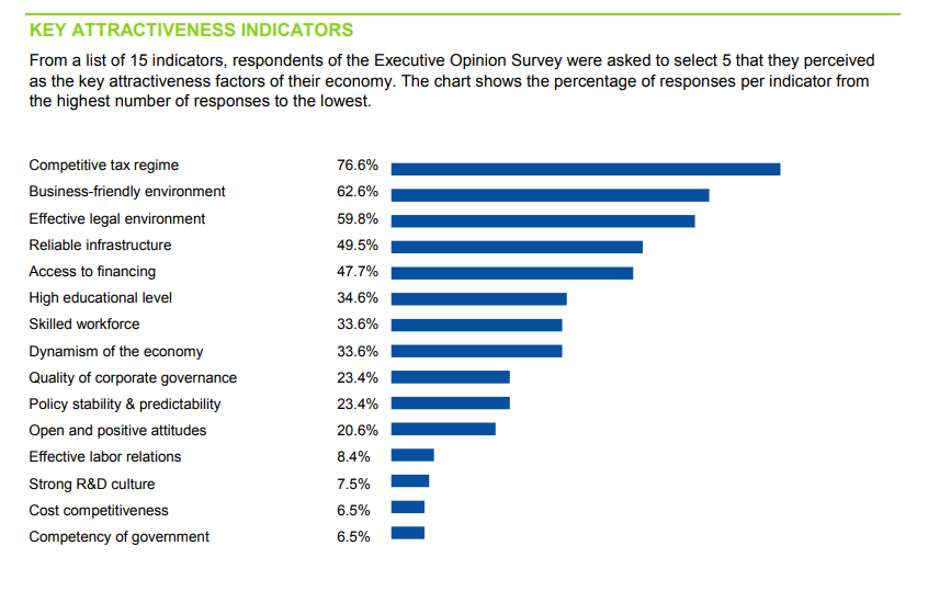 「2024年世界競爭力排名」香港報告。(IMD)