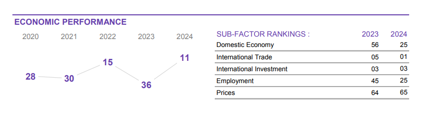 「2024年世界競爭力排名」香港報告。(IMD)