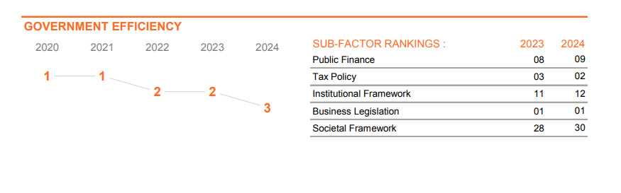 「2024年世界競爭力排名」香港報告。(IMD)