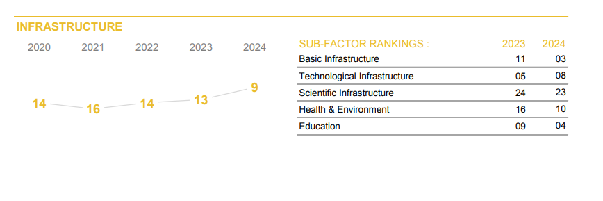 「2024年世界競爭力排名」香港報告。(IMD)