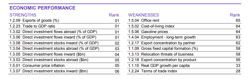 「2024年世界競爭力排名」香港報告。(IMD)
