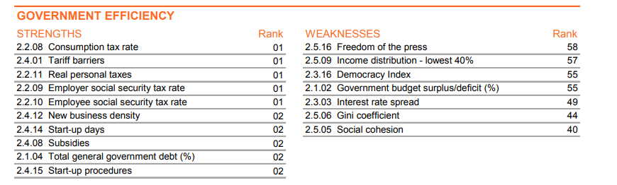 「2024年世界競爭力排名」香港報告。(IMD)