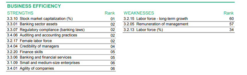 「2024年世界競爭力排名」香港報告。(IMD)