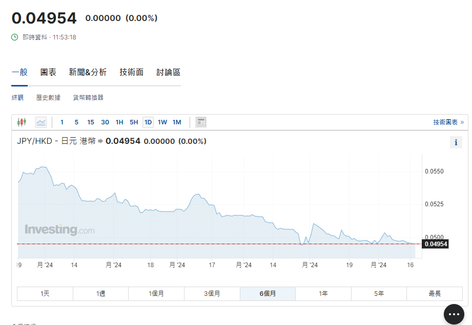 日圓匯率走勢。