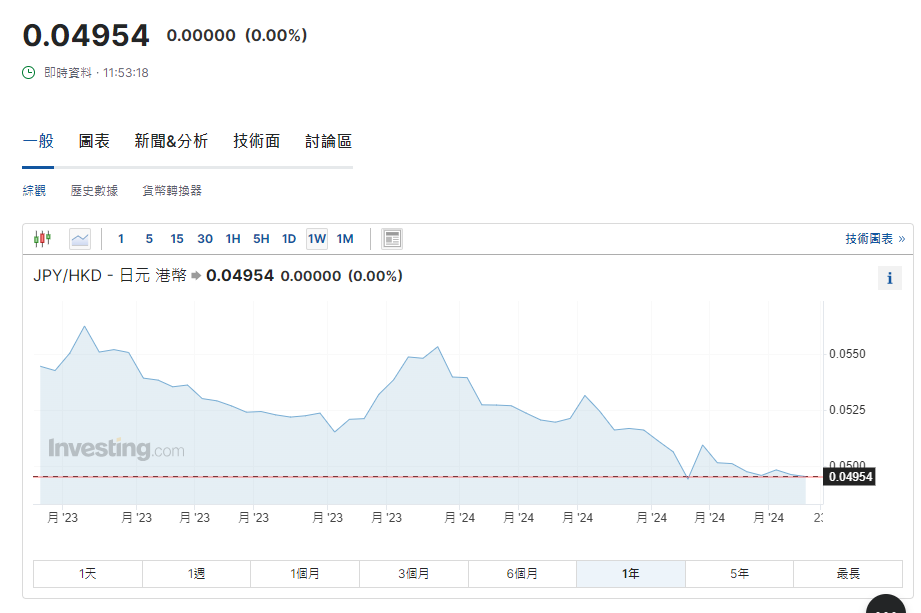日圓匯率走勢。