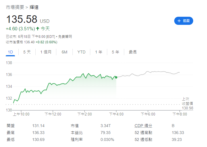 Nvidia|輝達NVDA美股市值達3.34萬億美元