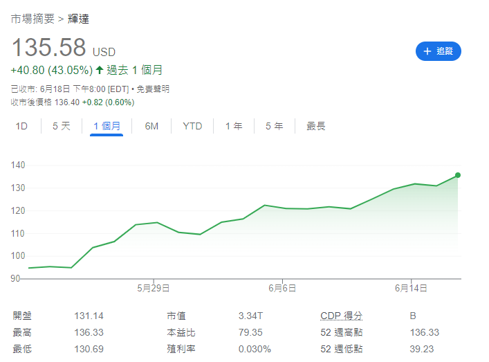 Nvidia|輝達NVDA美股市值達3.34萬億美元