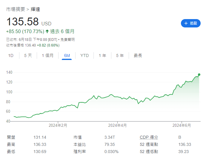Nvidia|輝達NVDA美股市值達3.34萬億美元