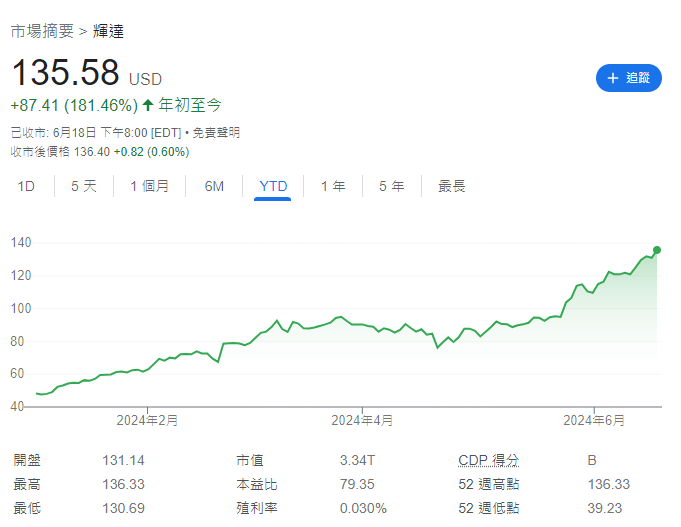 Nvidia|輝達NVDA美股市值達3.34萬億美元