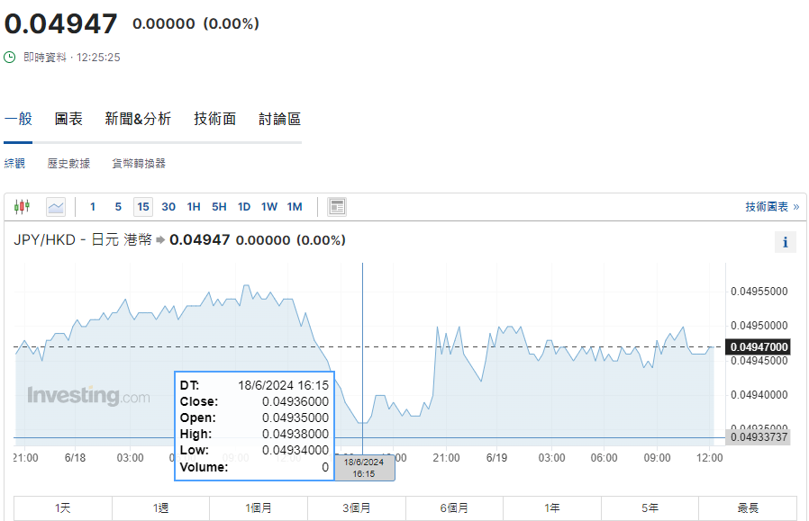 日圓匯率走勢|日央行憂滙率走勢影響經濟及物價 兌港元曾見4.93算