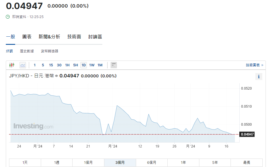 日圓匯率走勢|日央行憂滙率走勢影響經濟及物價 兌港元曾見4.93算