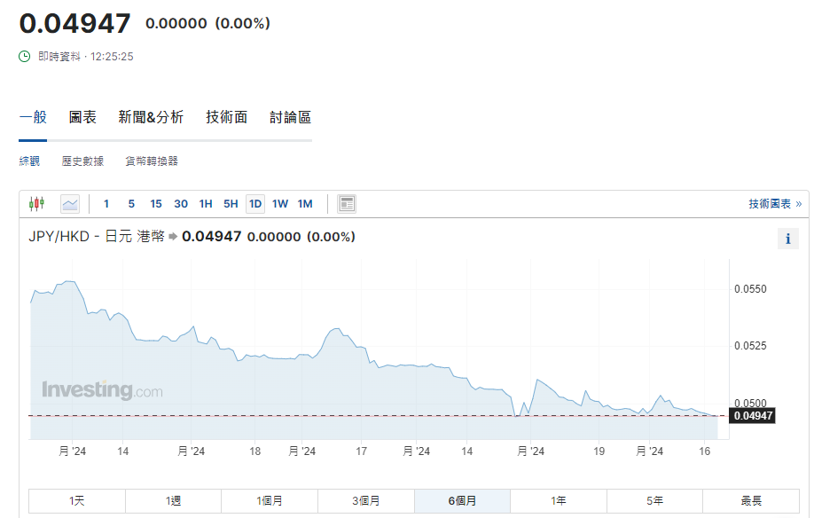 日圓匯率走勢|日央行憂滙率走勢影響經濟及物價 兌港元曾見4.93算