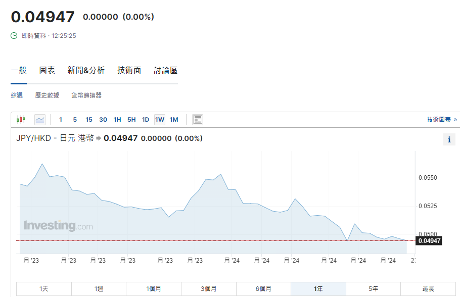 日圓匯率走勢|日央行憂滙率走勢影響經濟及物價 兌港元曾見4.93算