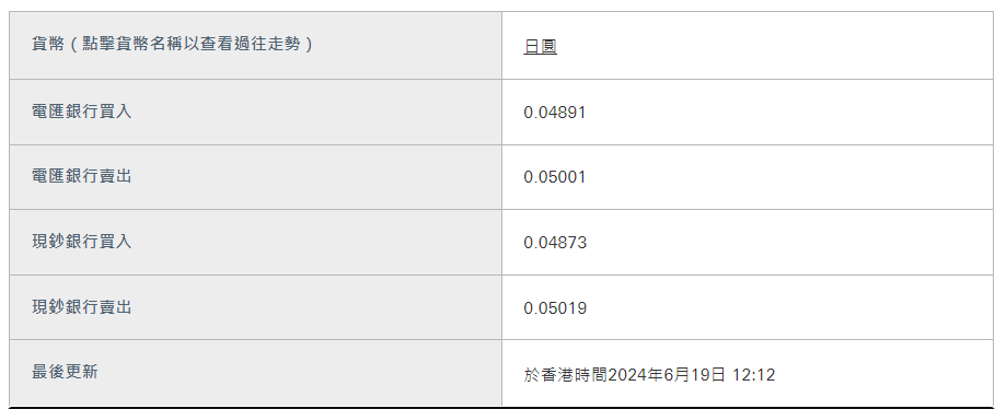 日圓匯率走勢|日央行憂滙率走勢影響經濟及物價 兌港元曾見4.93算