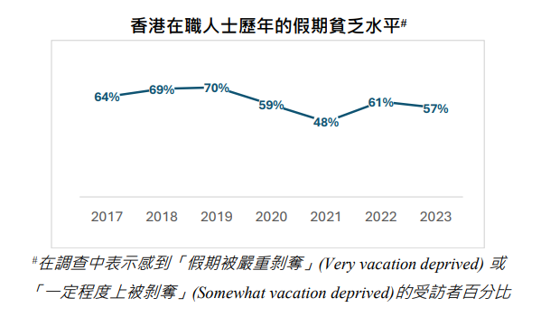 Expedia報告:香港在職人士去年放假日數全球第二多 平均達28日