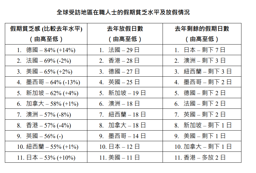 Expedia報告:香港在職人士去年放假日數全球第二多 平均達28日
