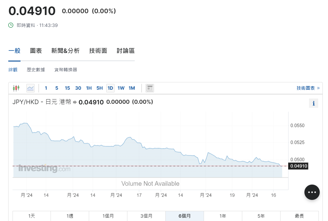 日圓匯率走勢|財務省再「出口術」 兌港元見近7周低位4.9算
