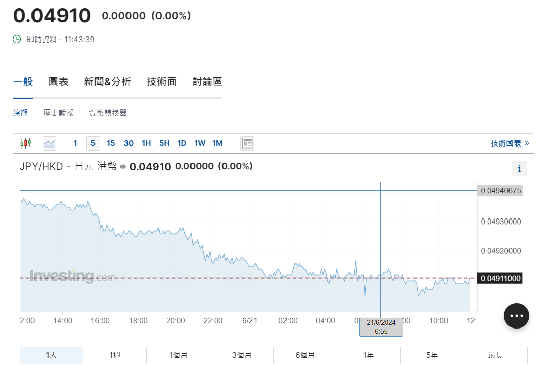 日圓匯率走勢|財務省再「出口術」 兌港元見近7周低位4.9算
