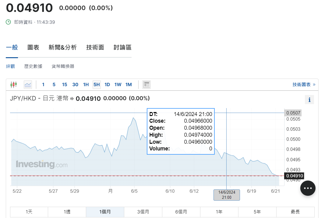 日圓匯率走勢|財務省再「出口術」 兌港元見近7周低位4.9算
