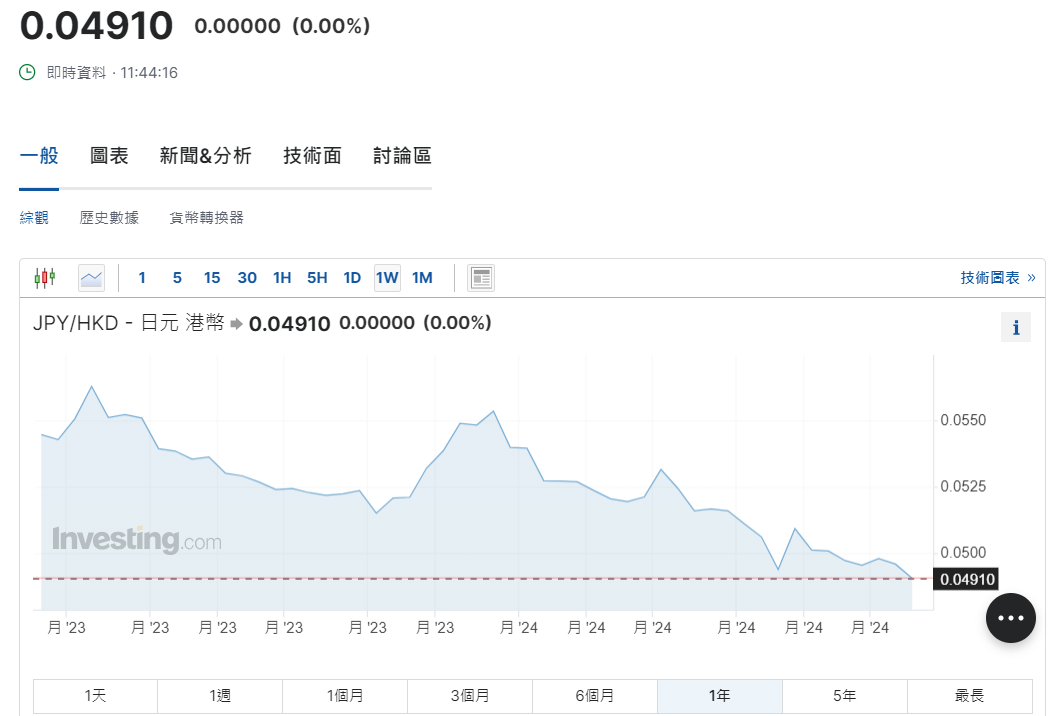 日圓匯率走勢|財務省再「出口術」 兌港元見近7周低位4.9算