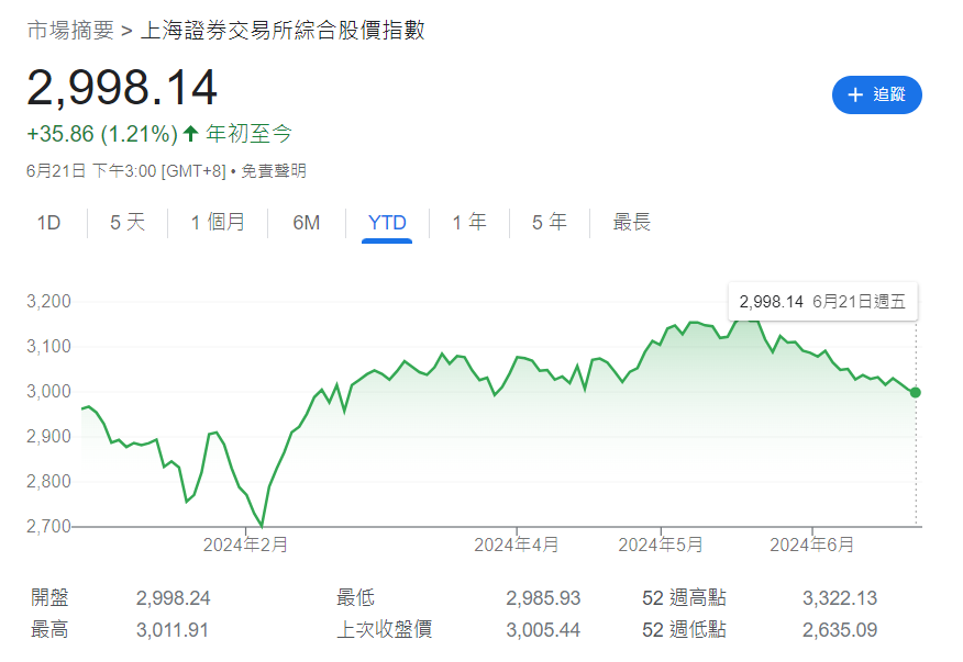 A股跌穿3000點震驚胡錫進 稱升多500點能「整倉翻紅」