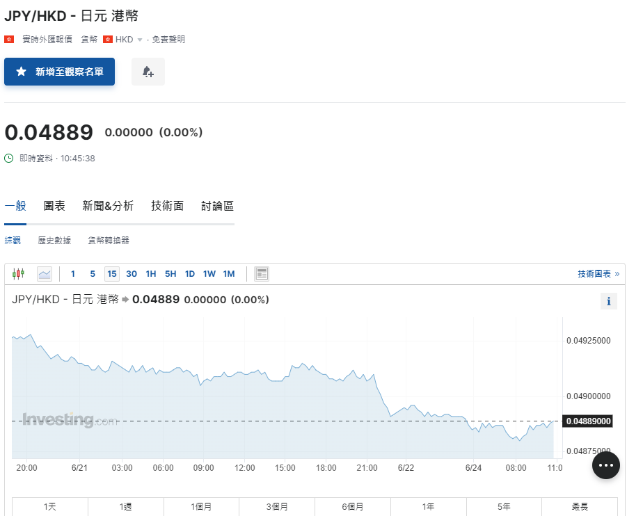 日圓匯率走勢|兌港元見4.88算