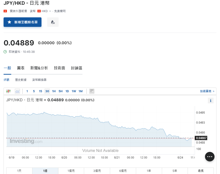 日圓匯率走勢|兌港元見4.88算