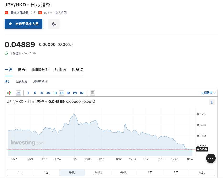 日圓匯率走勢|兌港元見4.88算