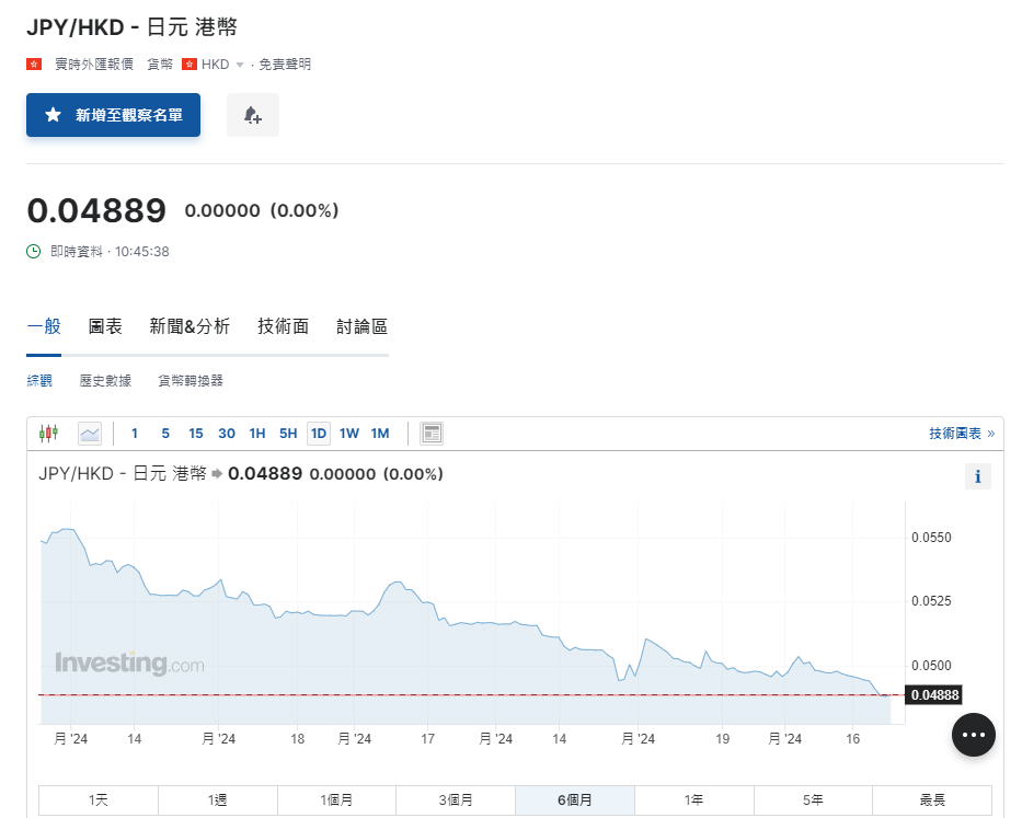 日圓匯率走勢|兌港元見4.88算