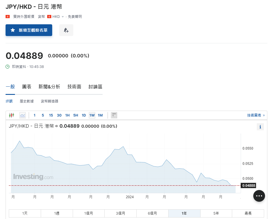 日圓匯率走勢|兌港元見4.88算