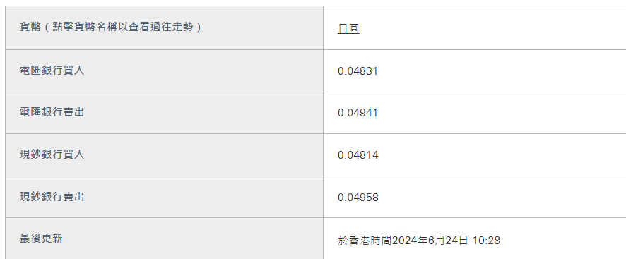 日圓匯率走勢|兌港元見4.88算