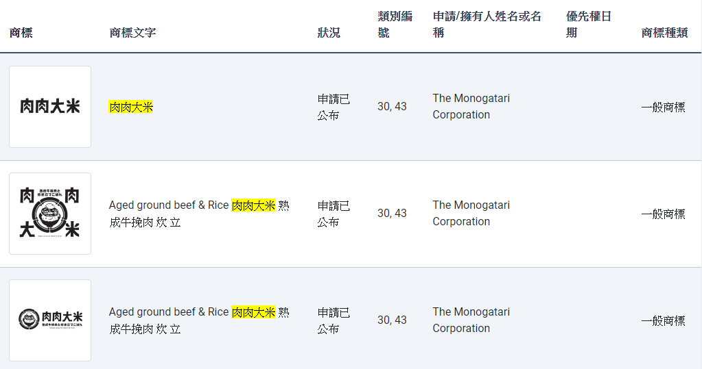 「肉肉大米」在3月時,已在香港申請註冊商標